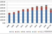 中国新能源发电投资额度
