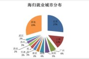 大数据出国读研