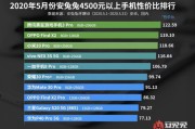 手机排名最新排行榜1500左右