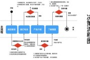 产品的五种交互模式
