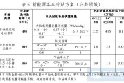 祁连县新能源政策补贴多少