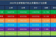 三星电子电视销量怎么样