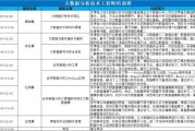 大数据分析工程师怎么考