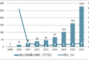 风力新能源发展趋势