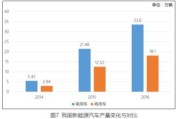 新能源汽车制造总成本占比