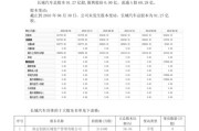 1.资产负债表（BalanceSheet）