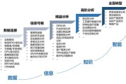 制造行业智能和大数据