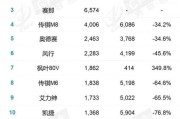 新能源汽车5月销量排名