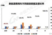 新能源汽车成本最高的核心组成部分