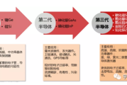 新能源第三代半导体