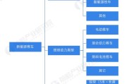 建立新能源汽车产业链分析