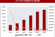 新能源汽车行业发展摘要