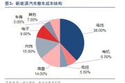 新能源汽车用车成本高吗