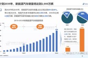 新能源汽车利润率分析
