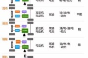 新能源车电力核心技术是什么