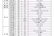 长兴四月坐几路公交可以去呢 长兴县所有公交车线路
