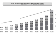 新能源技术现状及发展趋势