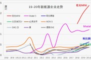 新能源行业10月走势预测