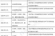 国家新能源政策文件