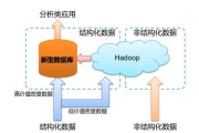 大数据分析技术定义