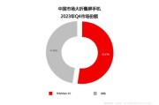 华为折叠屏销量蝉联第一#折叠屏手机市场正在以惊人的速度增长,俗着