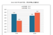 移动PC市场OLED屏年均复合年增长率37%