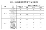 武汉新能源补贴2020年最新政策