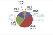 中国大数据市场规模有多大