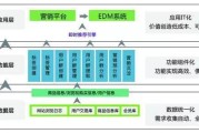 大数据营销定位客户
