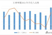 王者荣耀用户规模数据统计