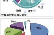 大数据金融模式对市场营销的影响