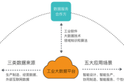 大数据产业商业模式