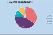 医药行业数据主要分析哪些