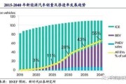 新能源汽车每年增长率