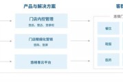 线下现场巡店04线上视频巡店03ai 自动化巡店02巡店之痛01