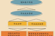 大数据下的成本控制