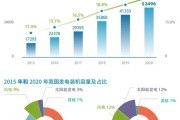 新能源装机量排名