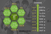中国电影市场数据