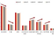 中国消费升级趋势