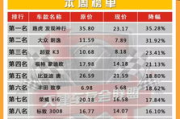 2023年12月份汽车会降价吗 2011