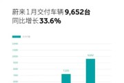 单月破万！小米交付量持续提速