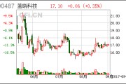 300487蓝晓科技股票