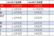 中国新能源汽车产业各类技术专利申请