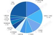 新能源竞争激烈
