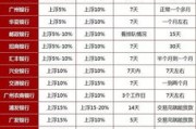 广州银行按揭贷款利率