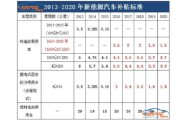 新能源汽车政府补贴政策历年