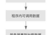 大数据显示没有去过的地方怎么办