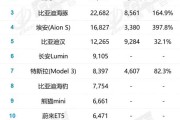 新能源汽车企业市值