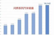 分析问界月销量下滑背后的原因与应对策略