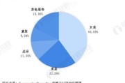1.电商渠道成为主要销售渠道